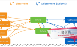 WebTorrent：基于浏览器的流BT客户端及源码免费下载